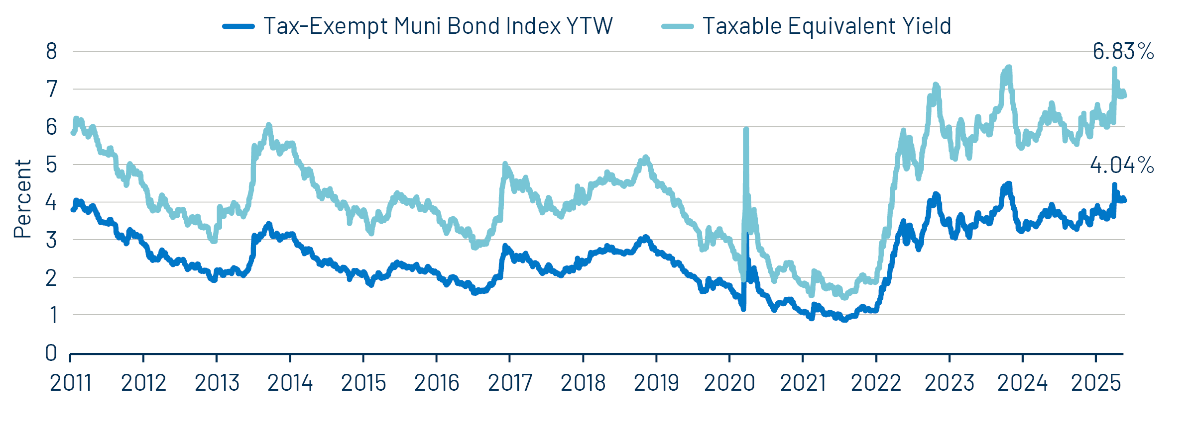 Muni and Taxable-Equivalent Muni Yield-to-Worst