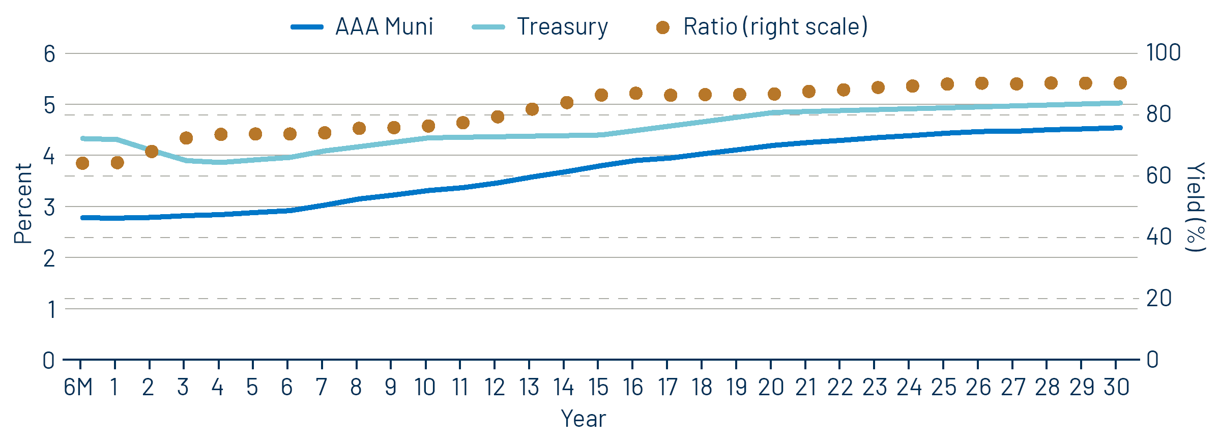 AAA Municipal vs. Treasury Yield Curves
