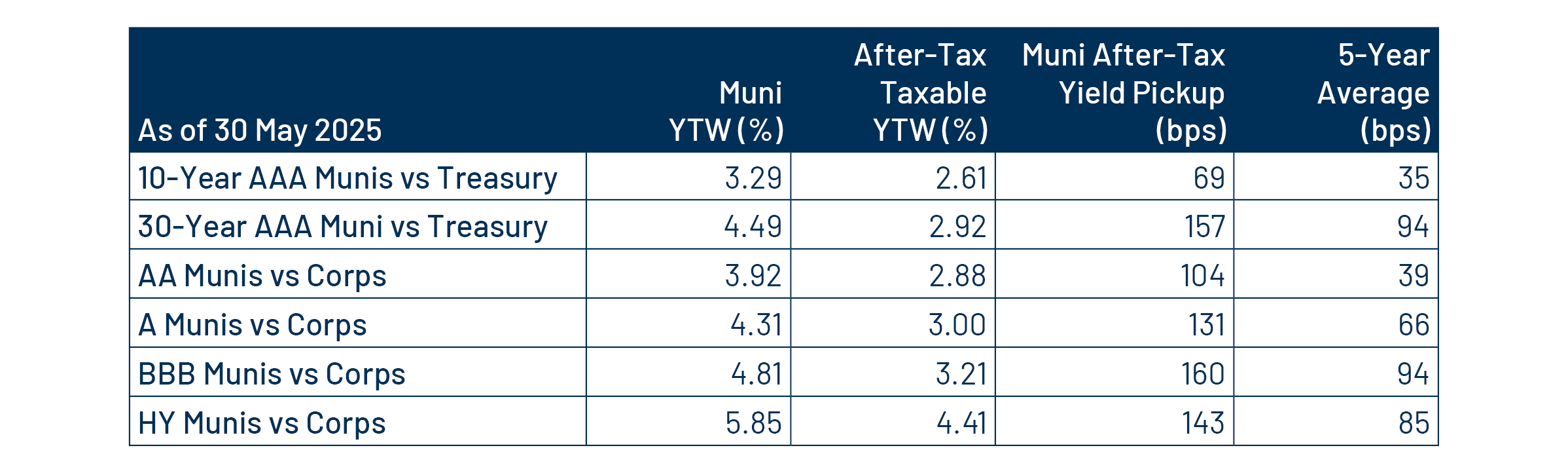 Municipal vs. Taxable Fixed-Income Yields by Quality