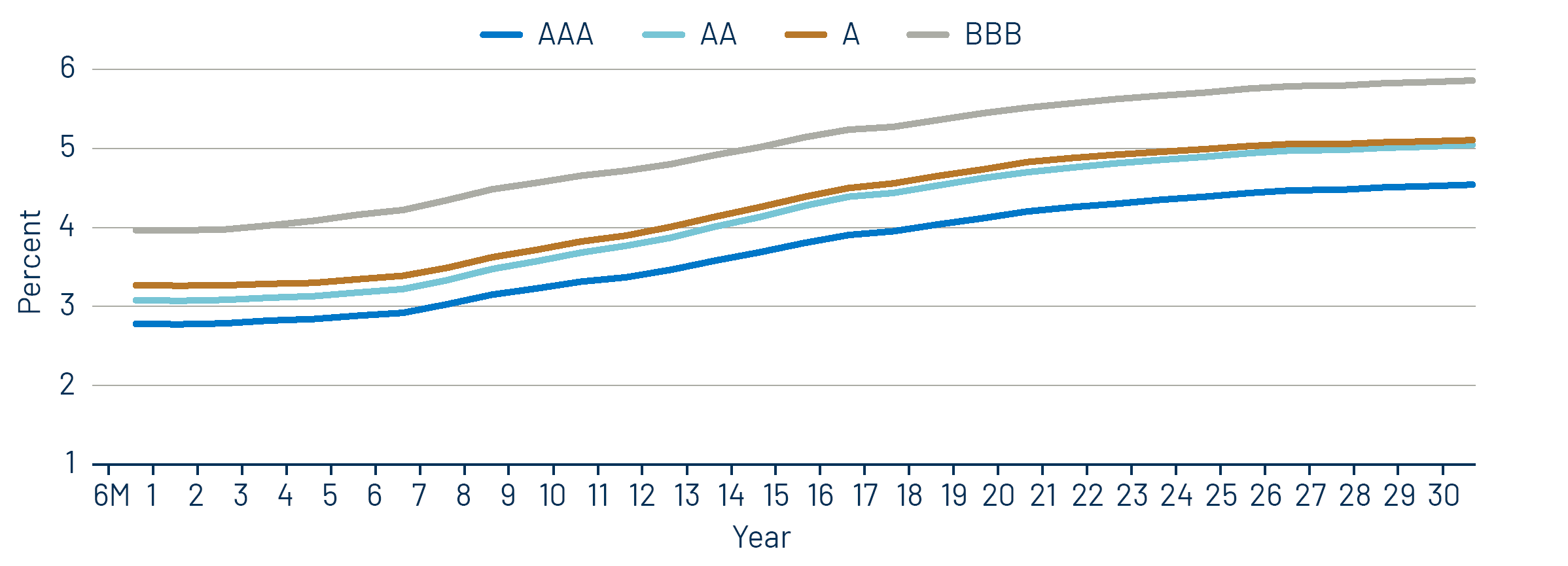 Muni Credit Curves