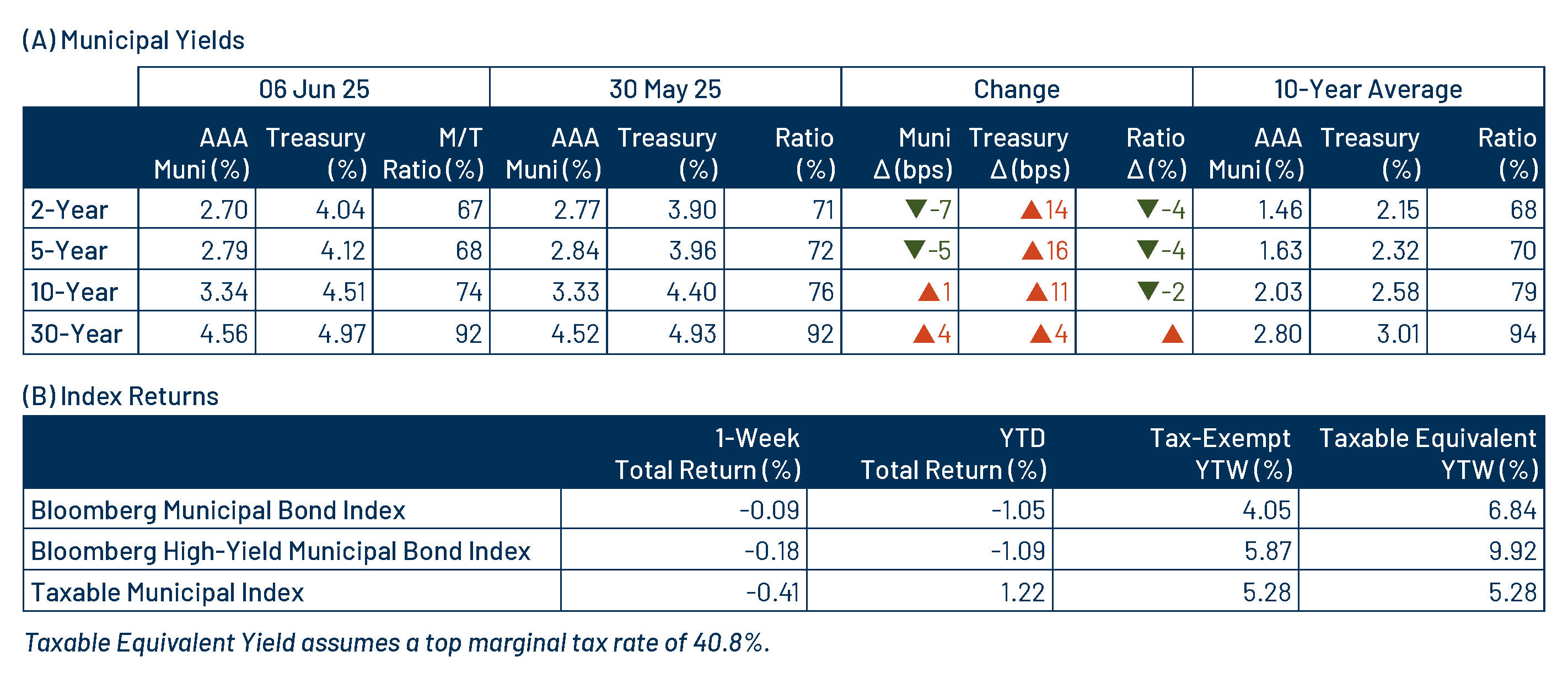 AAA Munis vs. Treasuries