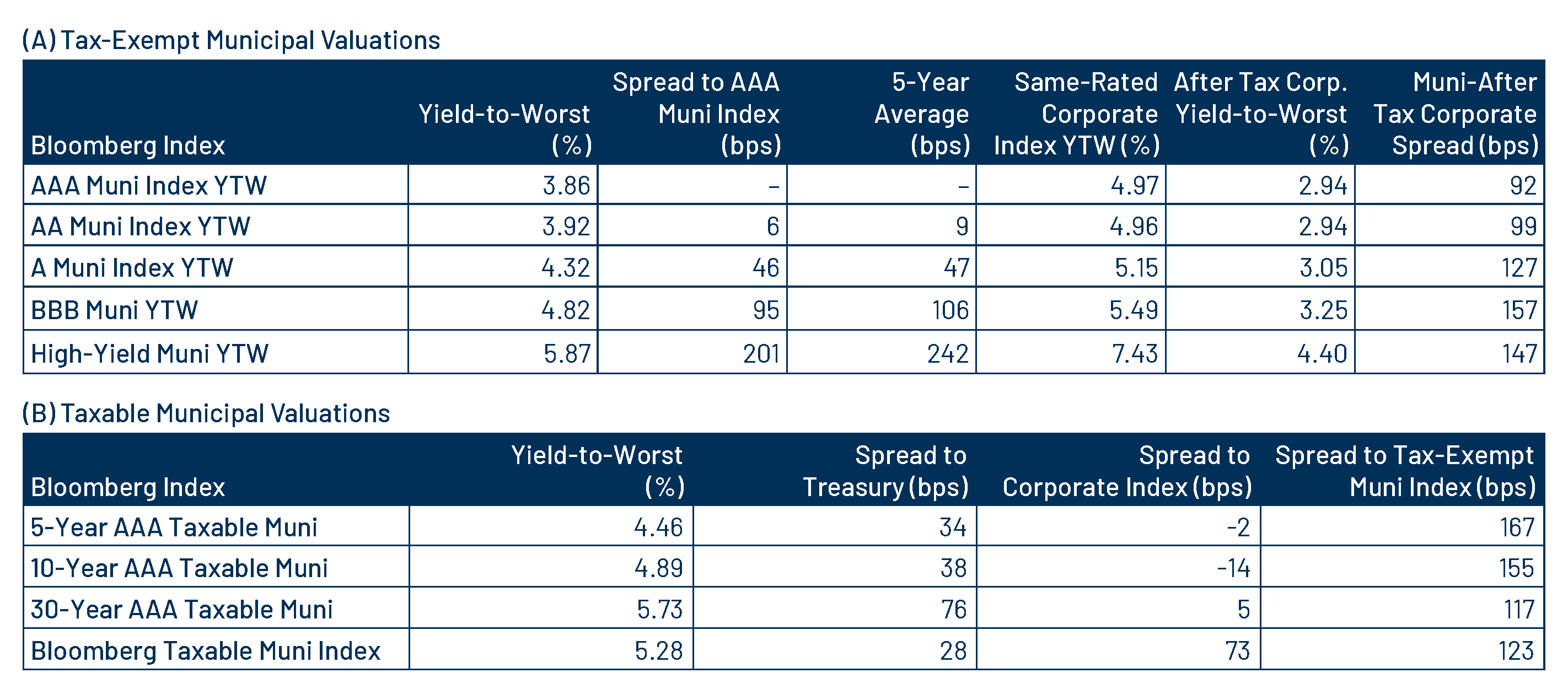 Tax-Exempt and Taxable Muni Valuations