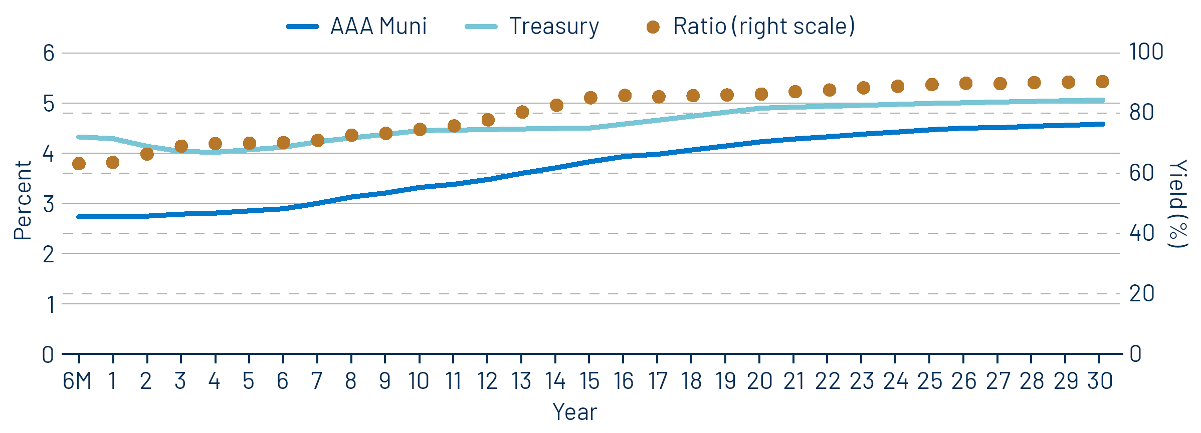 AAA Municipal vs. Treasury Yield Curves