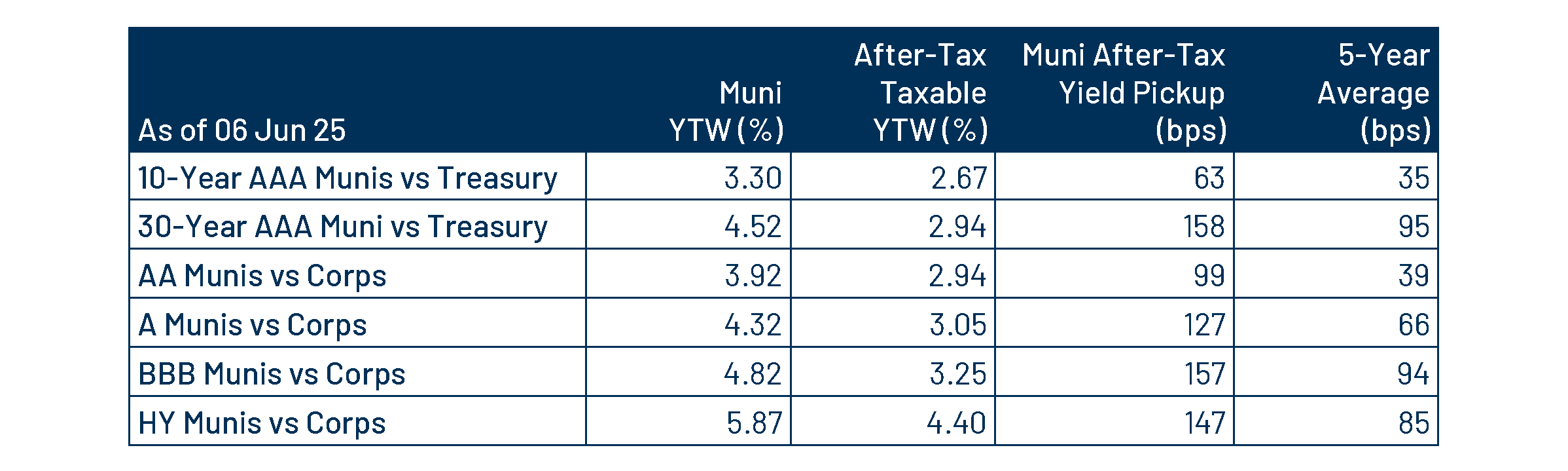 Municipal vs. Taxable Fixed-Income Yields by Quality