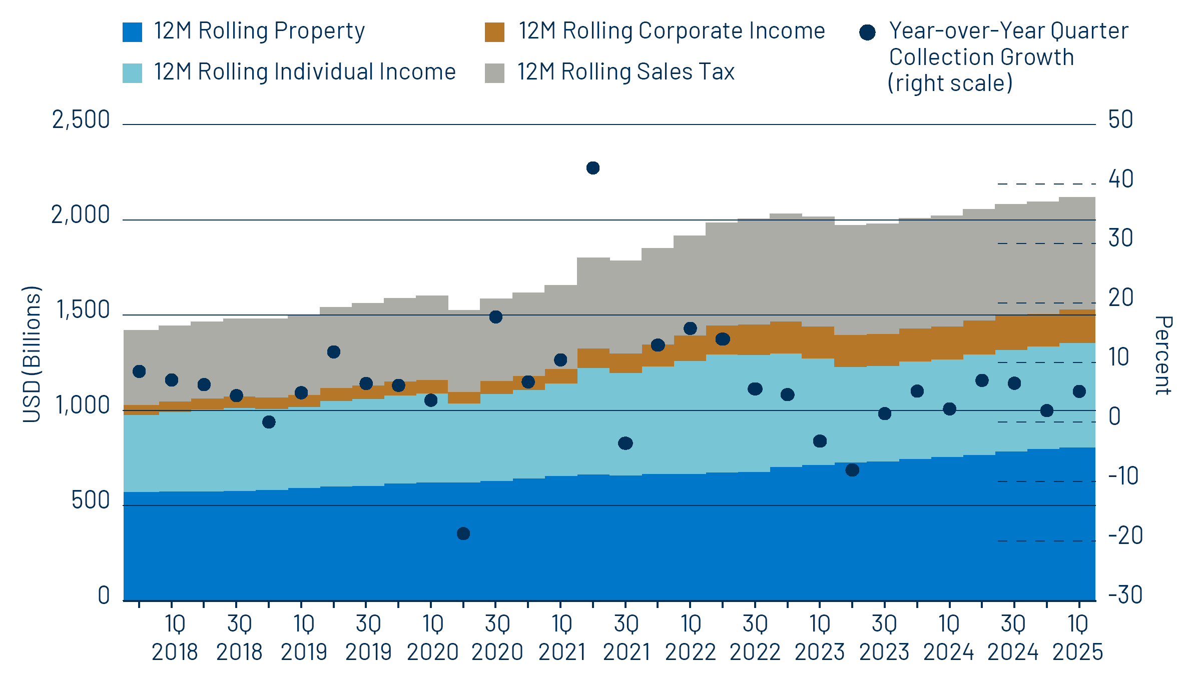 12-Month Trailing State and Local Revenue Collections