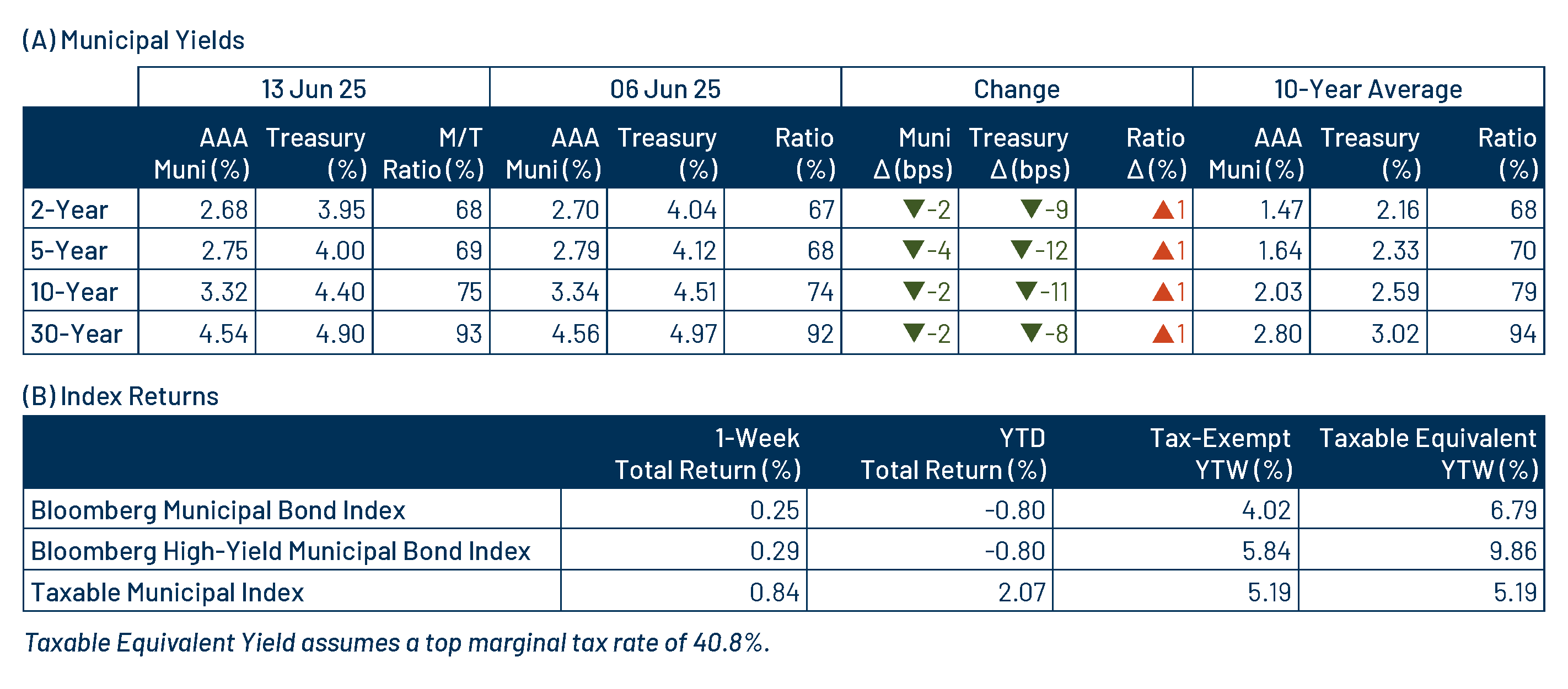 AAA Munis vs. Treasuries