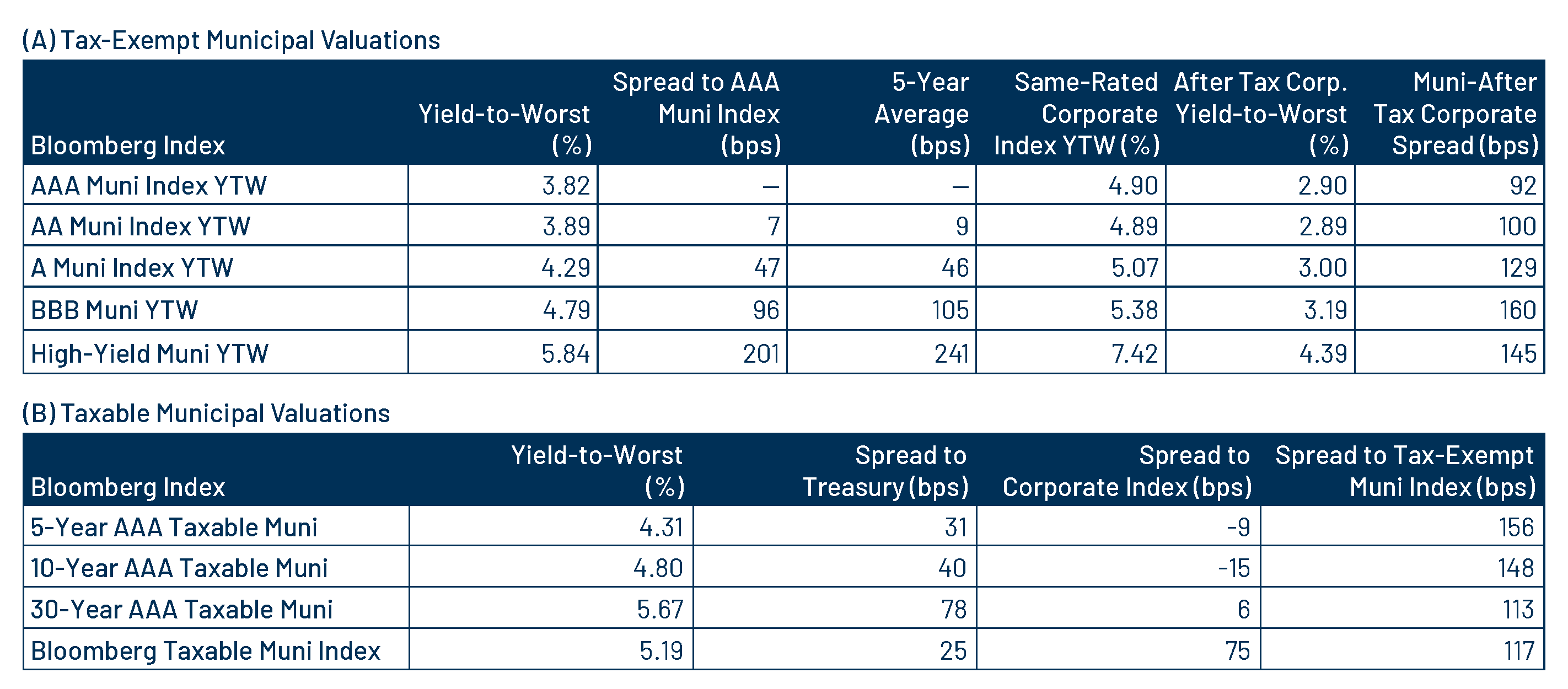 Tax-Exempt and Taxable Muni Valuations