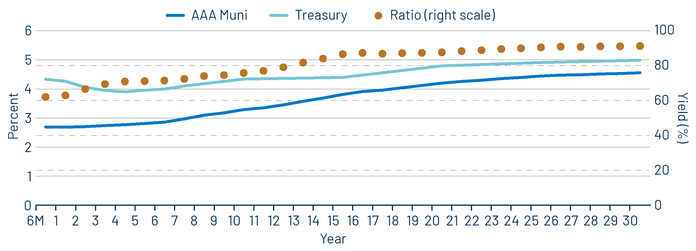 AAA Municipal vs. Treasury Yield Curves