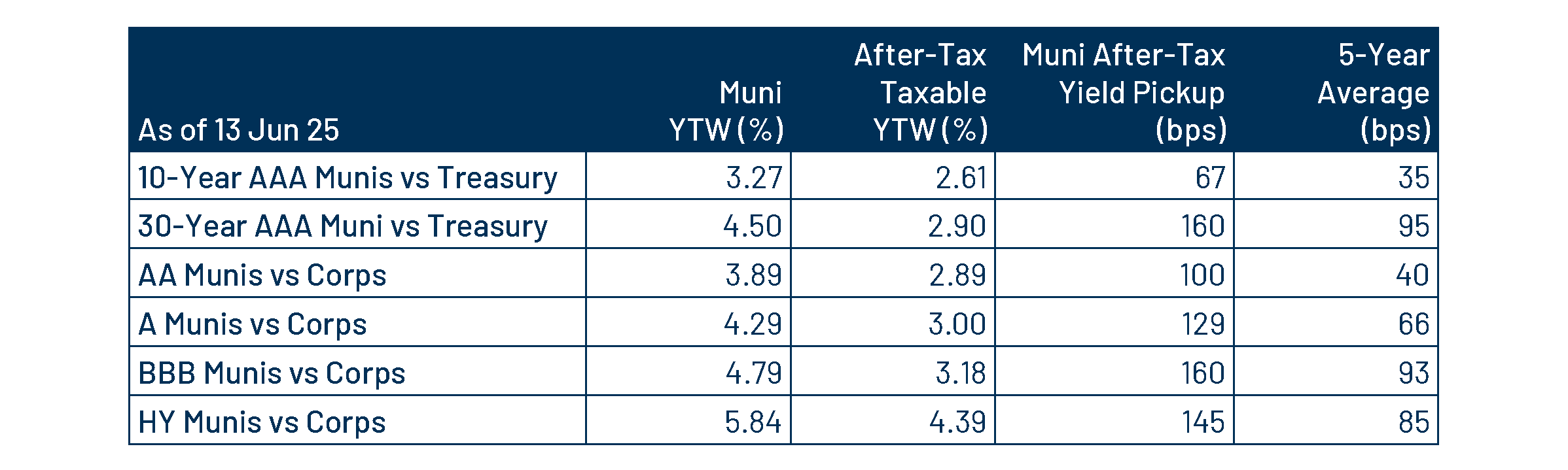 Municipal vs. Taxable Fixed-Income Yields by Quality