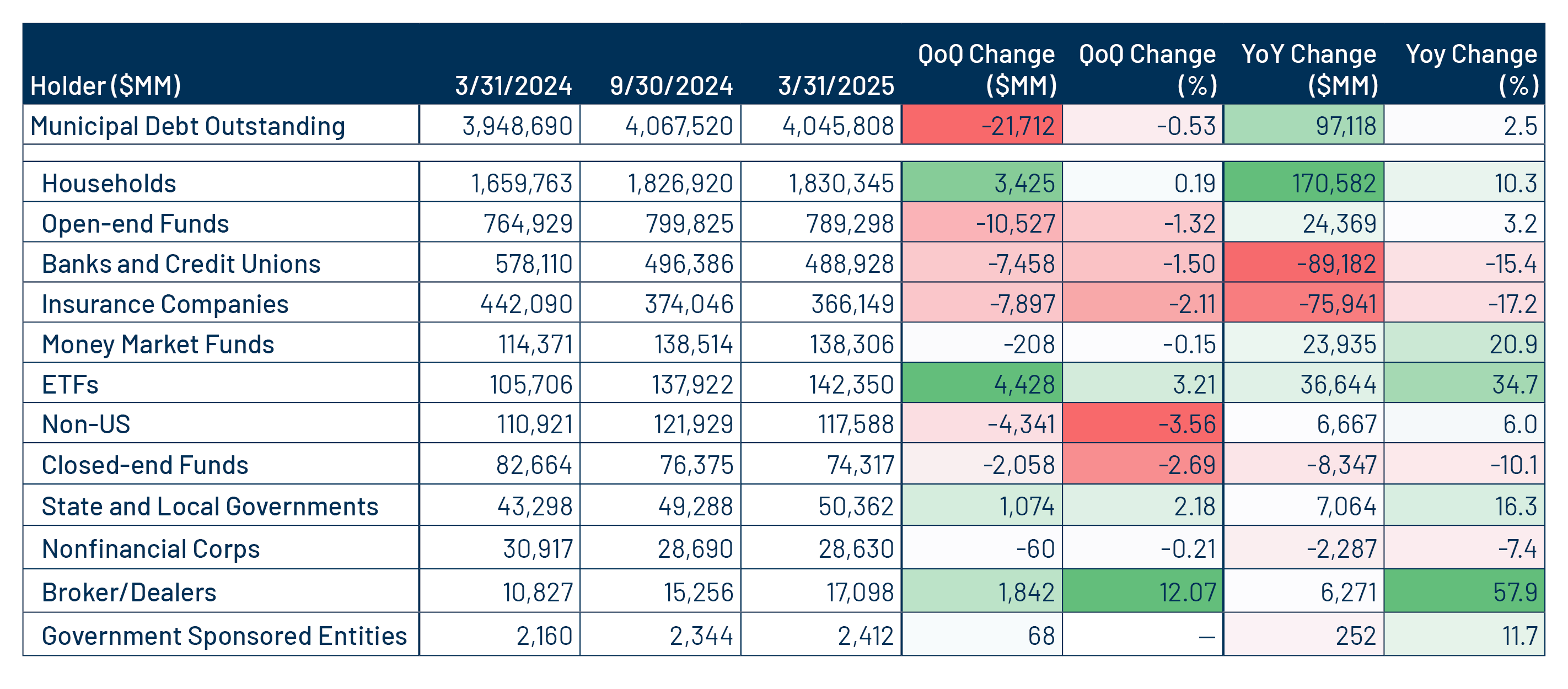 Municipal Debt Outstanding