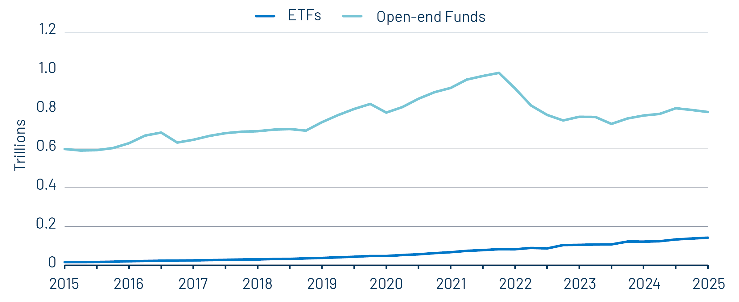 Open-End Funds vs. ETFs AUM