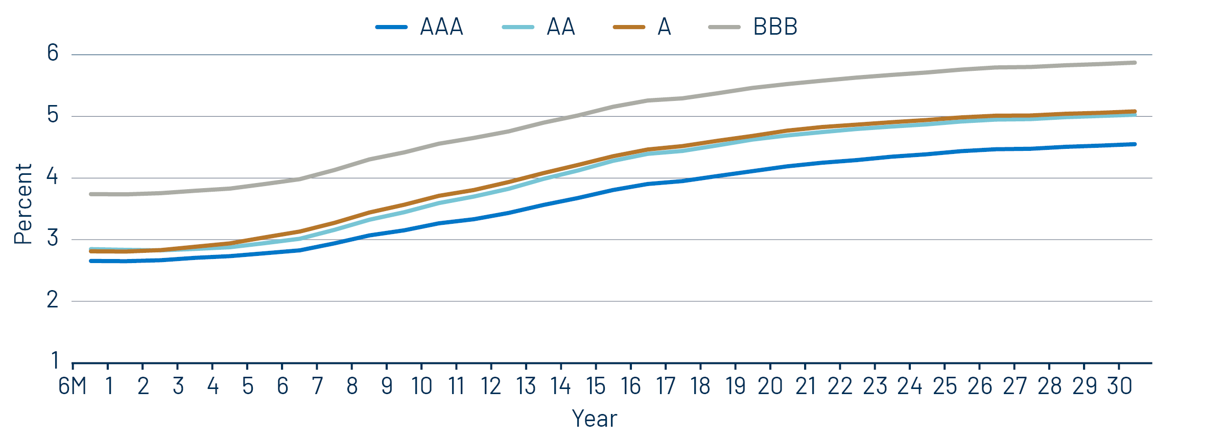 Muni Credit Curves