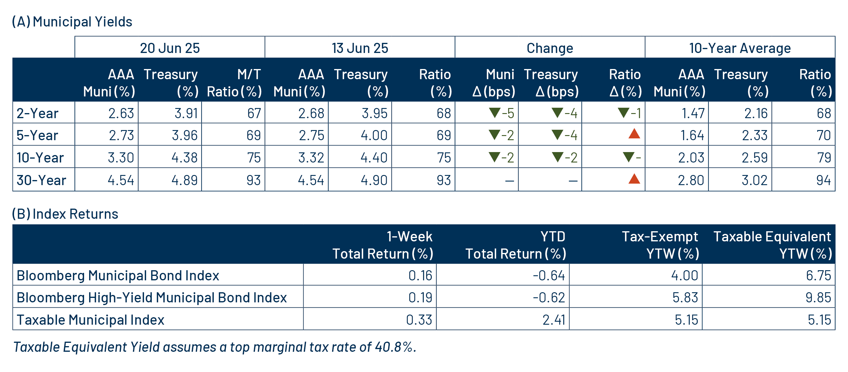 AAA Munis vs. Treasuries