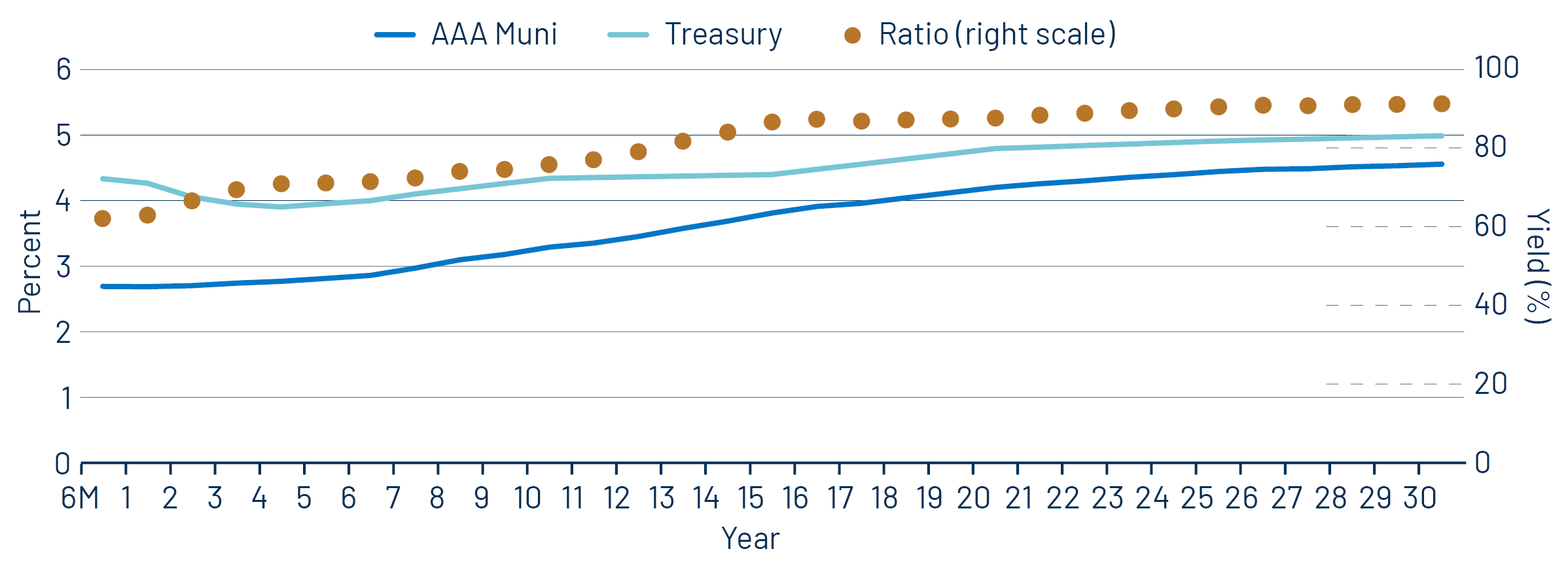 AAA Municipal vs. Treasury Yield Curves