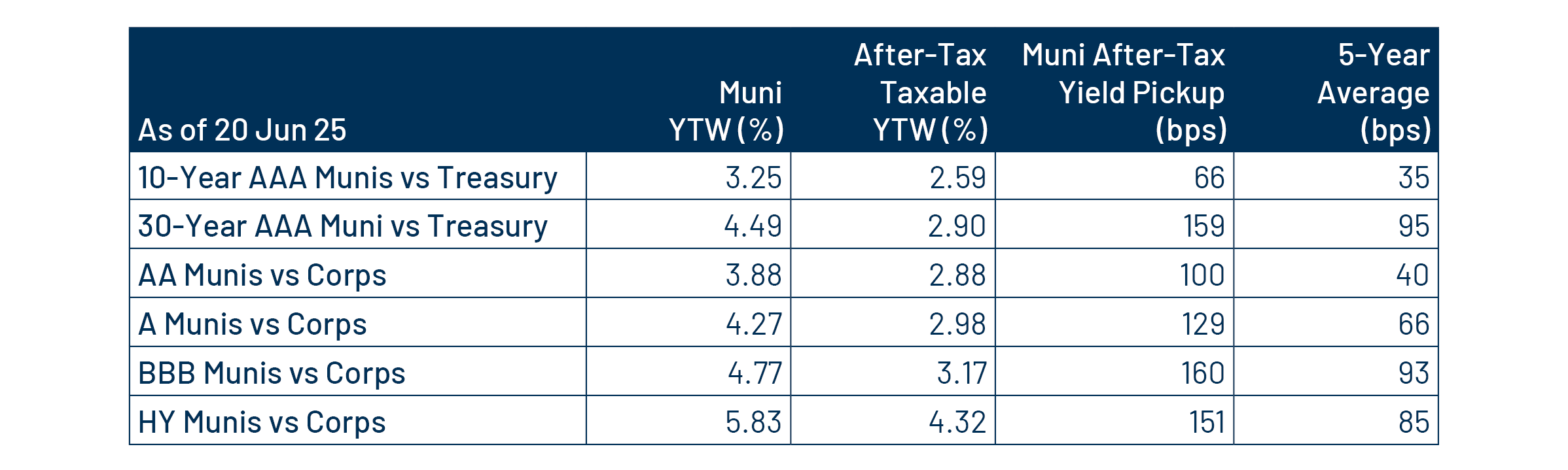 Municipal vs. Taxable Fixed-Income Yields by Quality