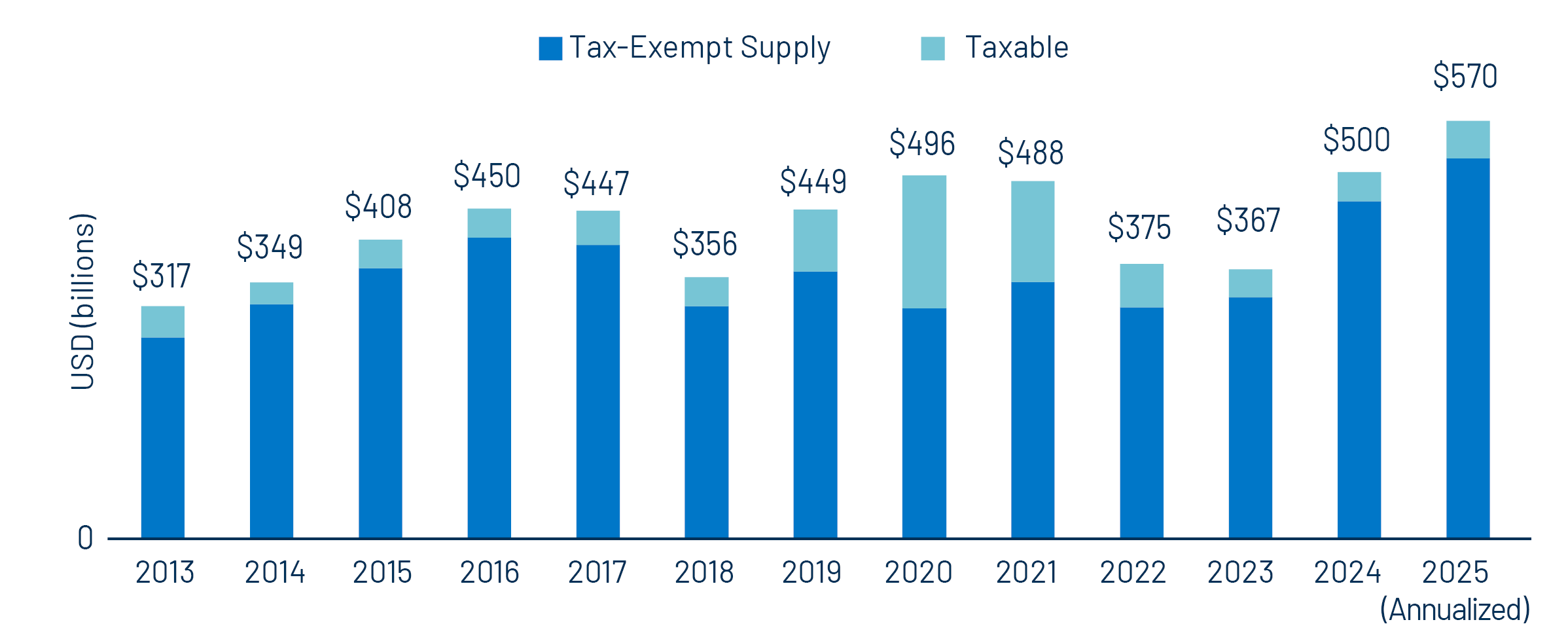 Historical Muni Supply