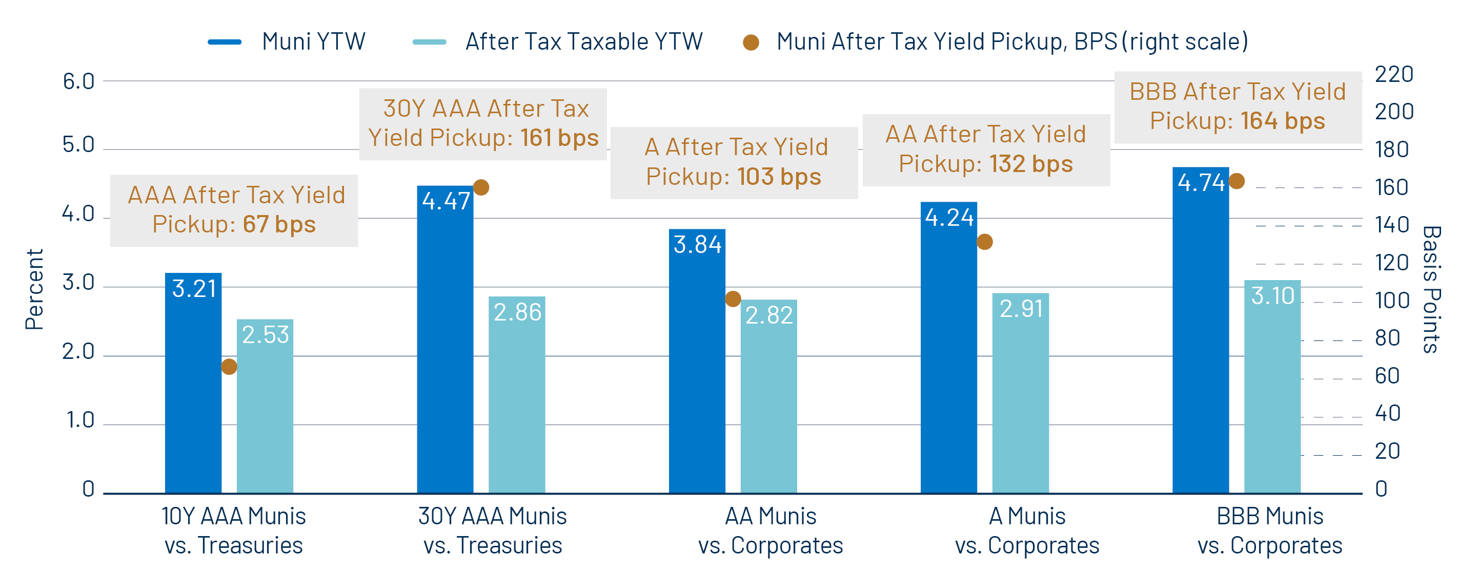 Muni After Tax Yield Pickup by Quality Cohort