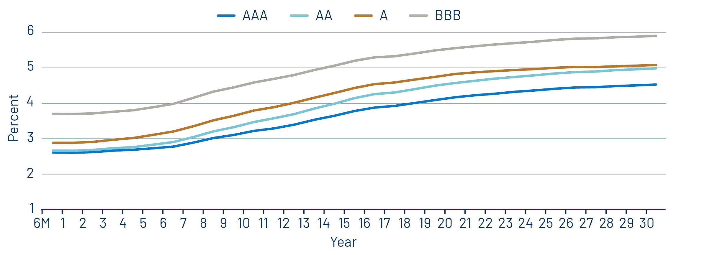 Muni Credit Curves