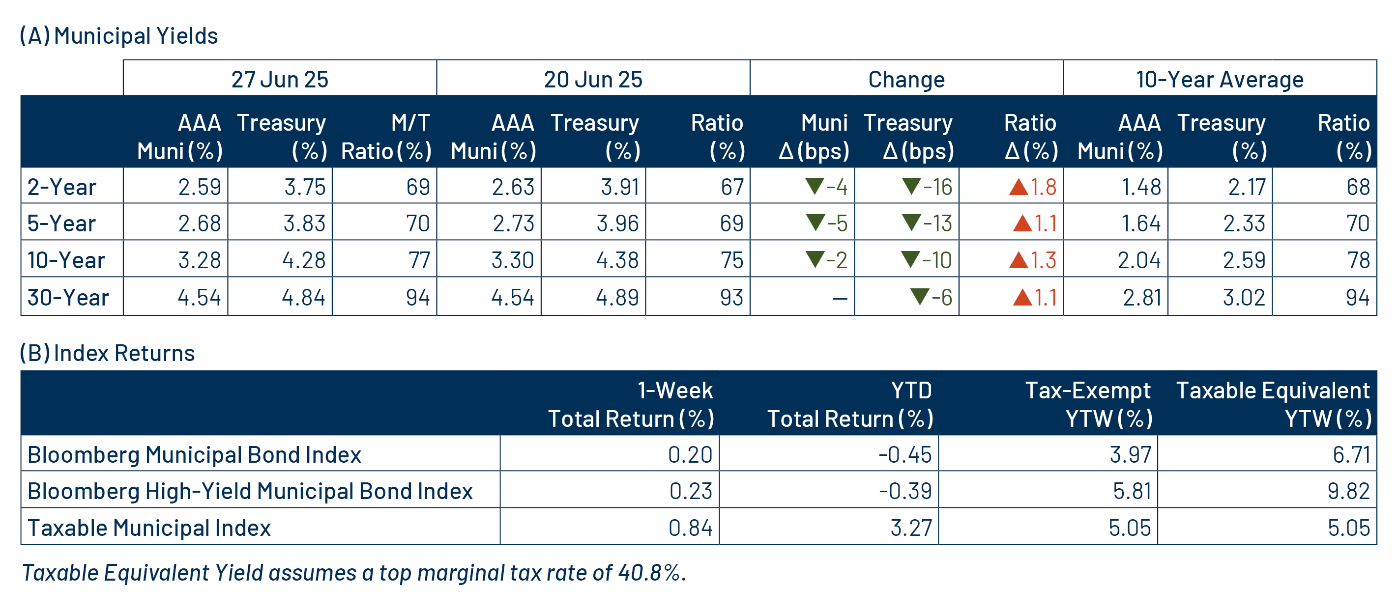 AAA Munis vs. Treasuries