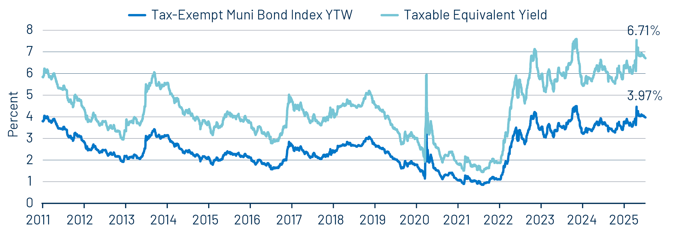 Muni and Taxable-Equivalent Muni Yield-to-Worst