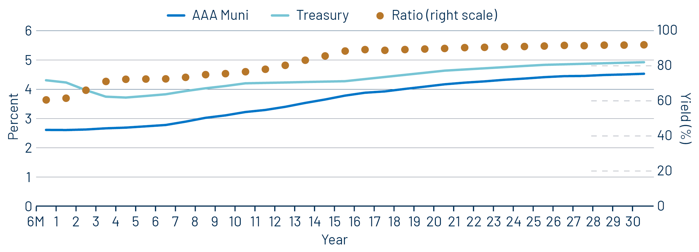 AAA Municipal vs. Treasury Yield Curves