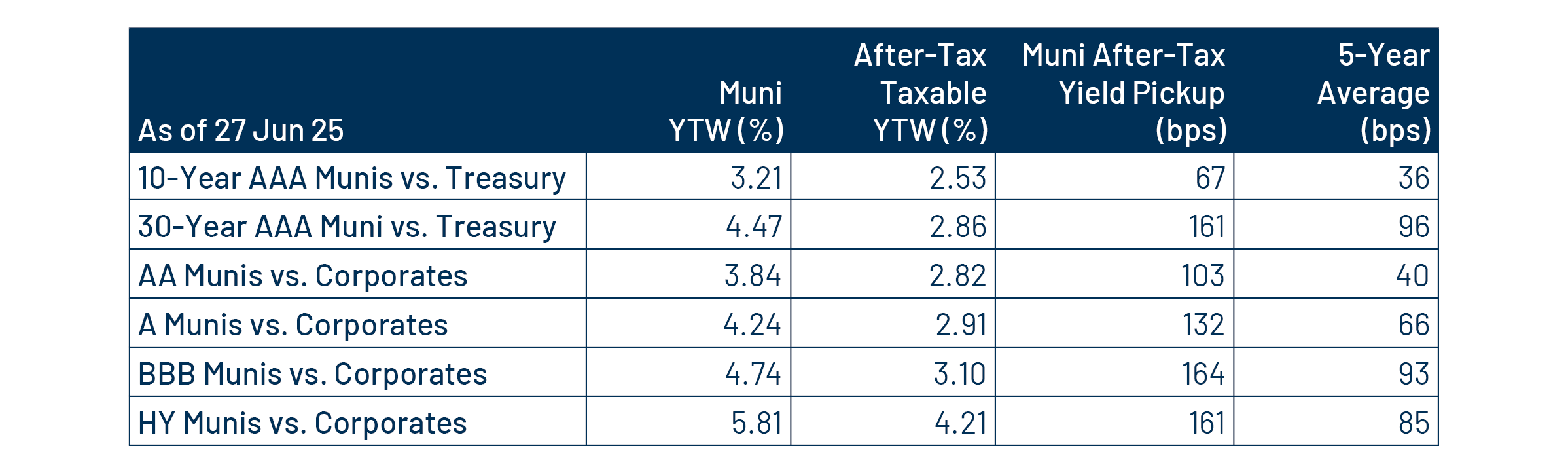 Municipal vs. Taxable Fixed-Income Yields by Quality