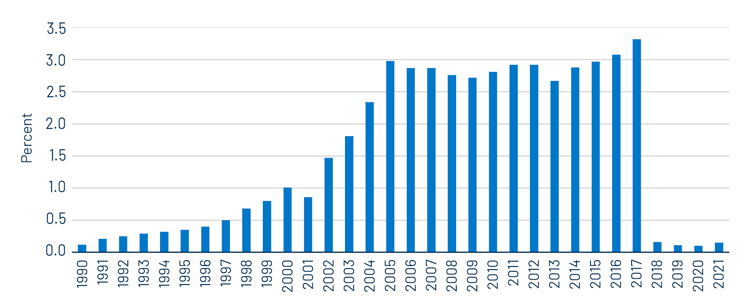 Percent of Taxpayer Returns Subject to AMT