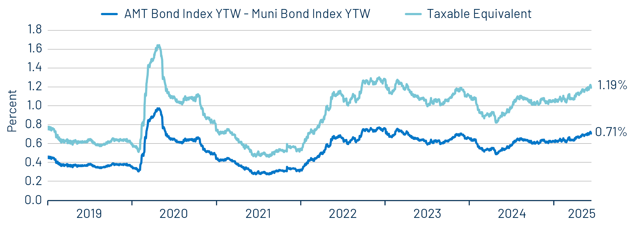 AMT Muni Bond Index YTW—Muni Bond Index YTW (%)