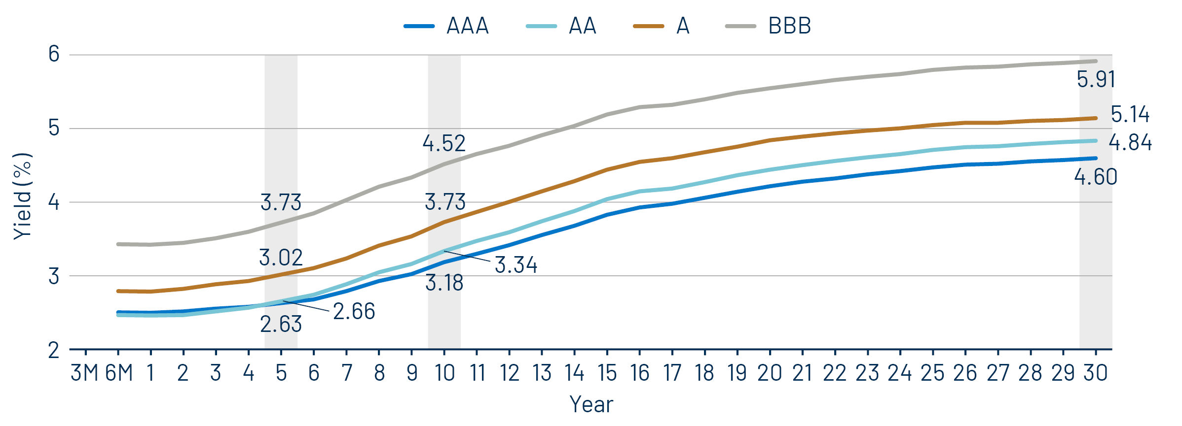 Muni Credit Curves