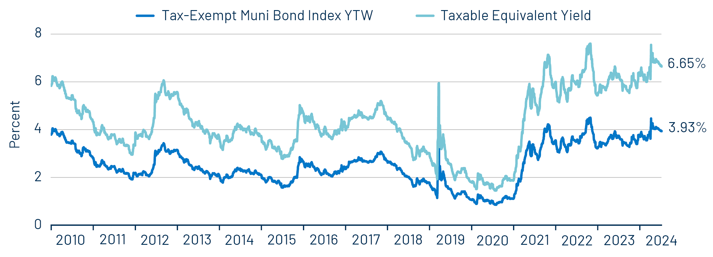 Muni and Taxable-Equivalent Muni Yield-to-Worst