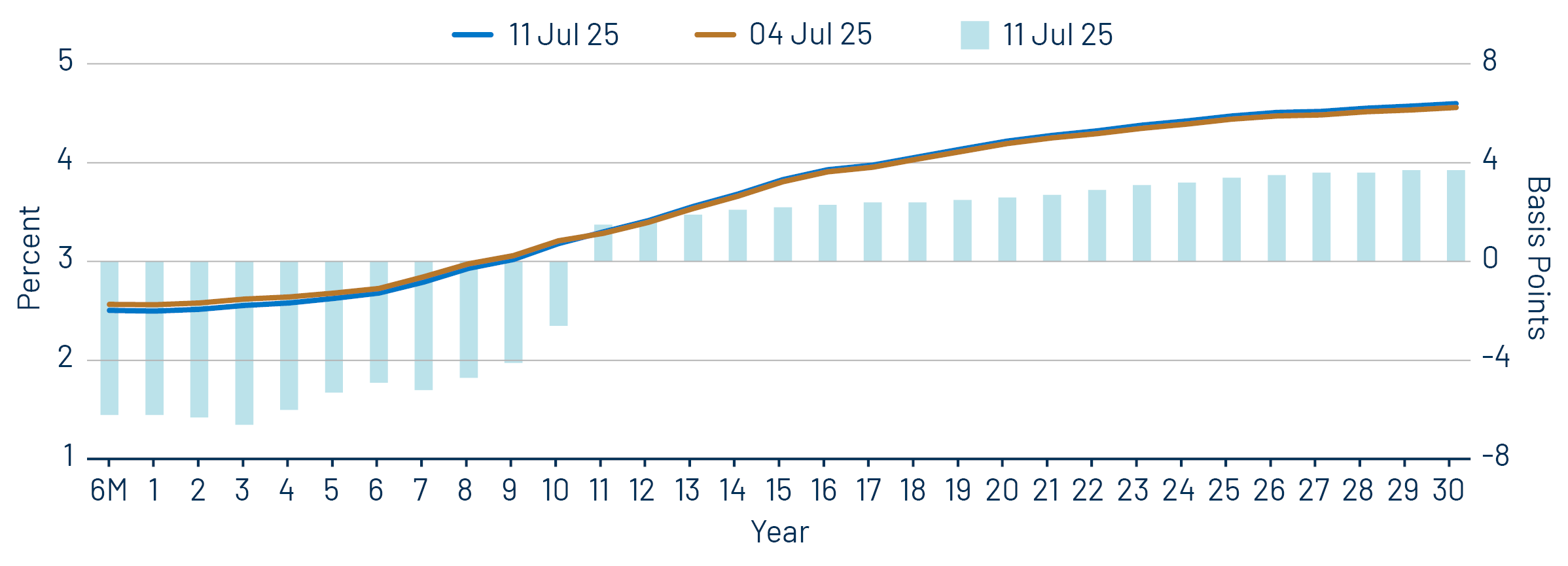 AAA Municipal vs. Treasury Yield Curves