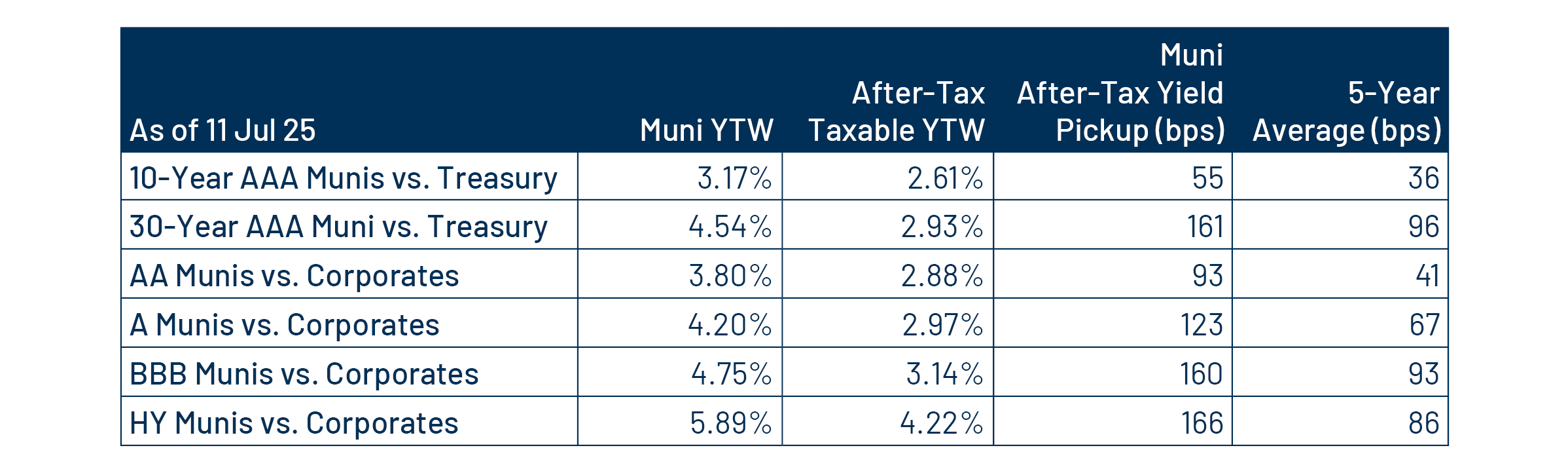 Municipal vs. Taxable Fixed-Income Yields by Quality