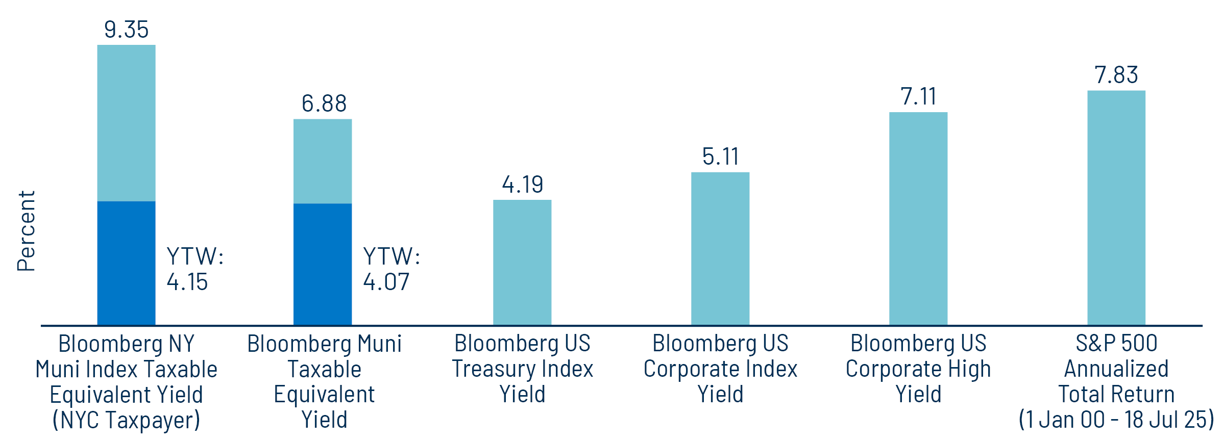 Index Yield and Return Comparison