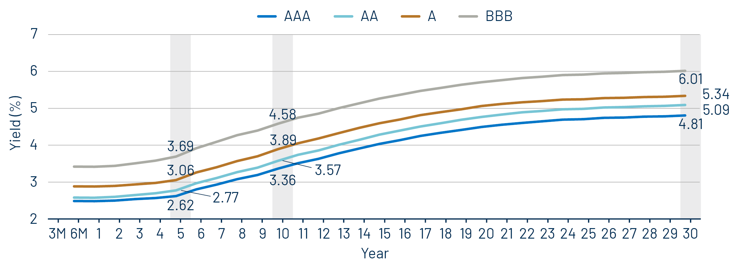 Muni Credit Curves