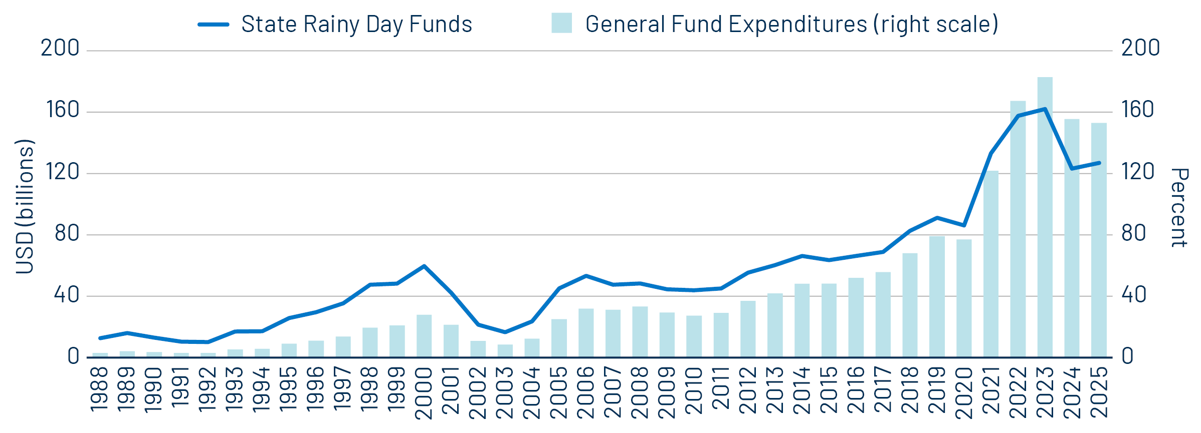 State Rainy Day Funds vs. Expenditures
