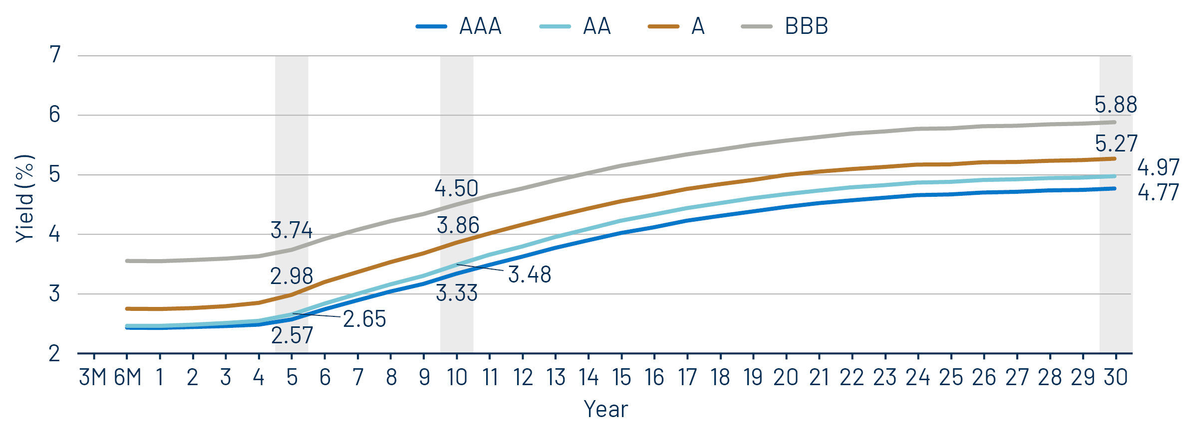 Muni Credit Curves