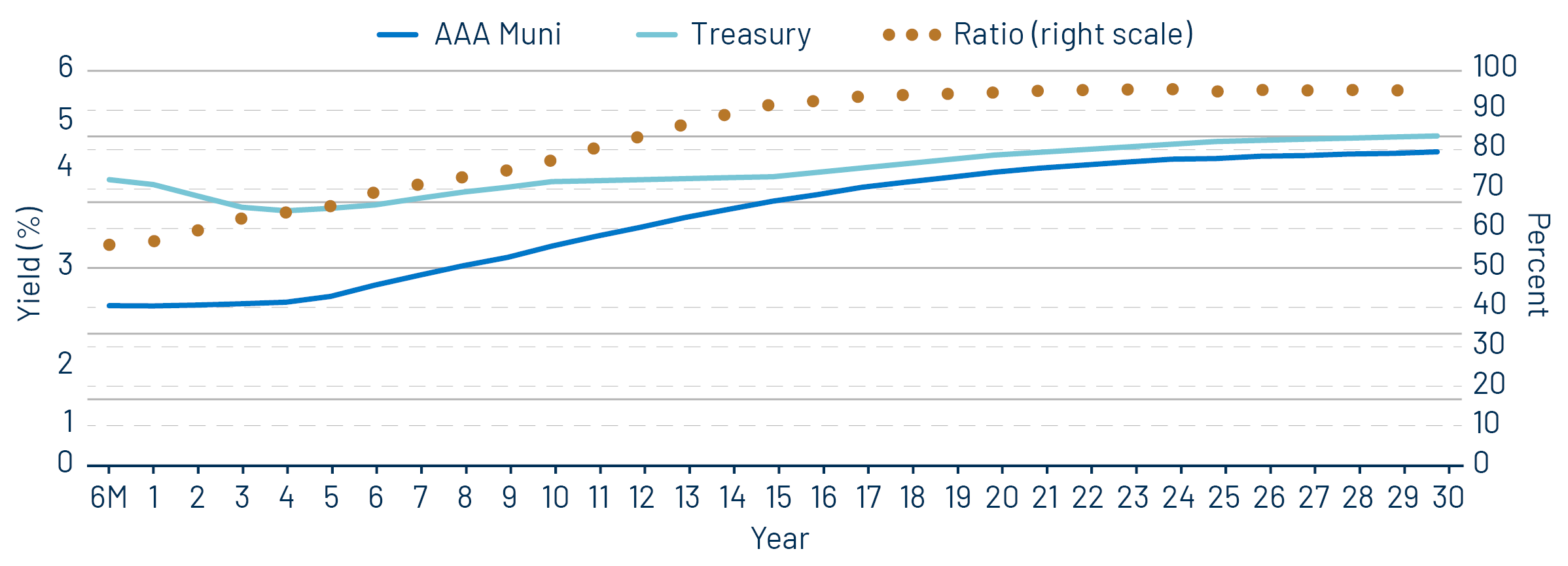 AAA Municipal vs. Treasury Yield Curves