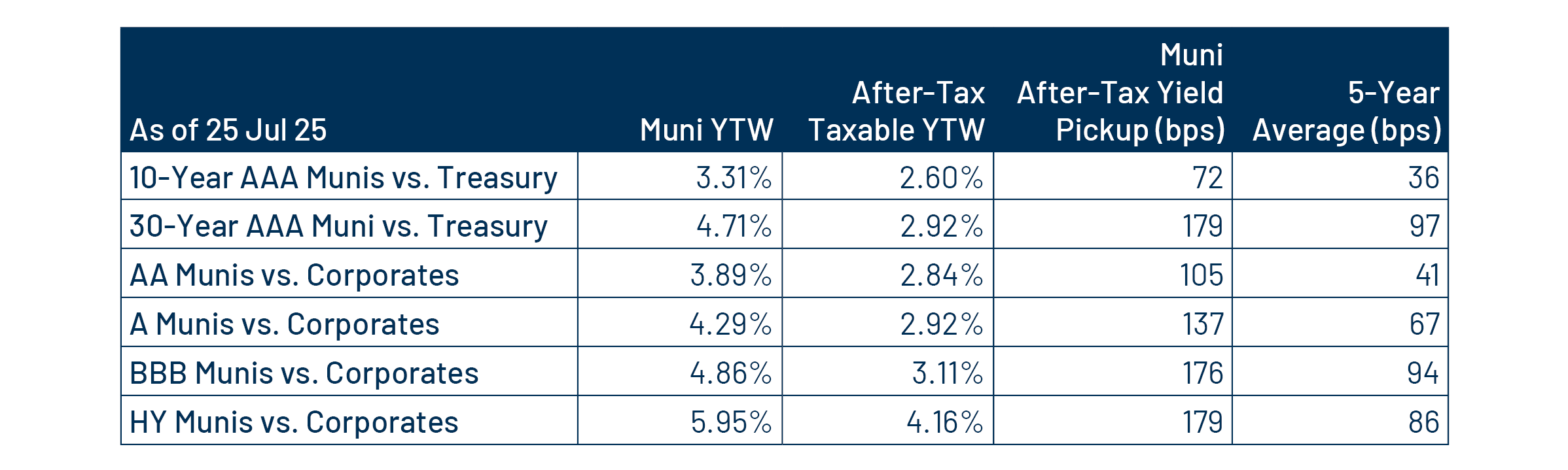 Municipal vs. Taxable Fixed-Income Yields by Quality