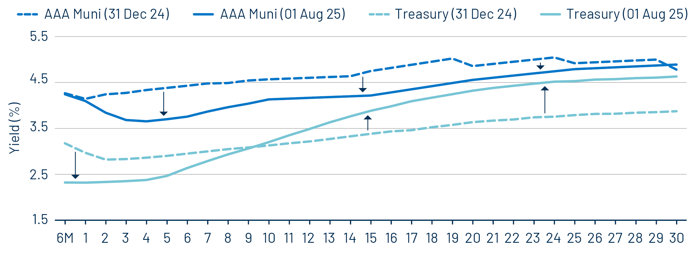 Muni and Treasury Curve Shifts