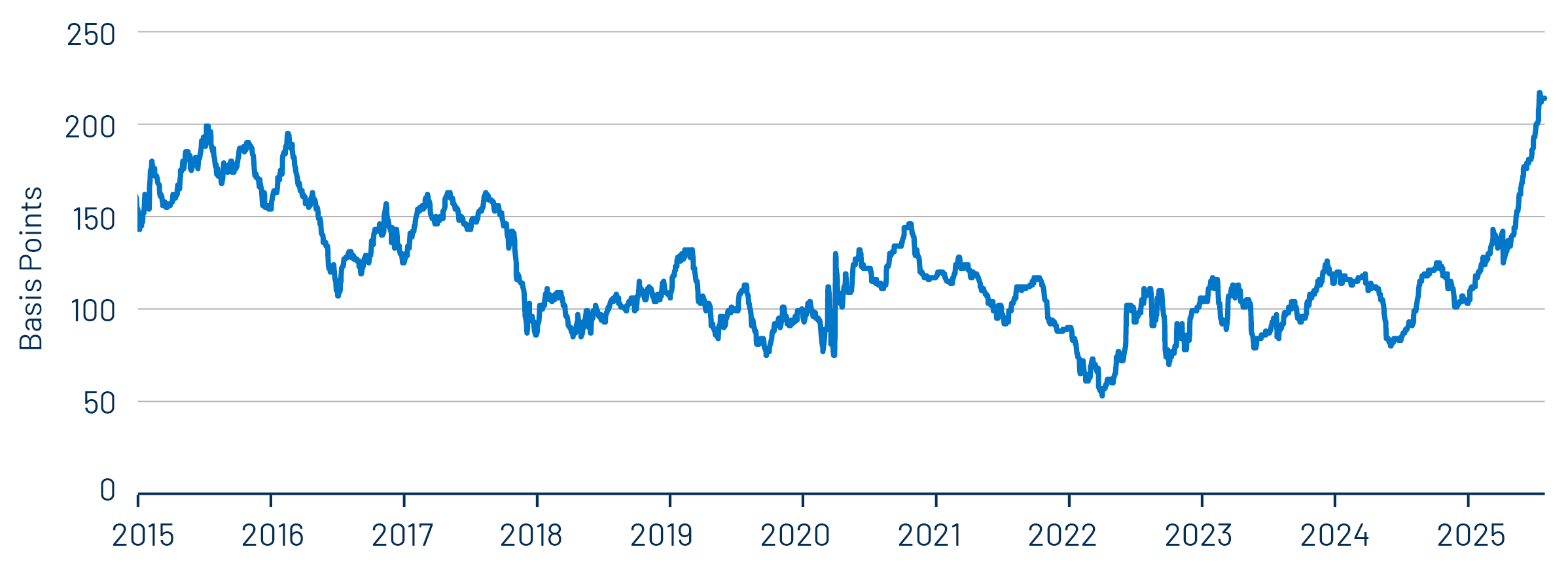Historical Muni Curve Steepness