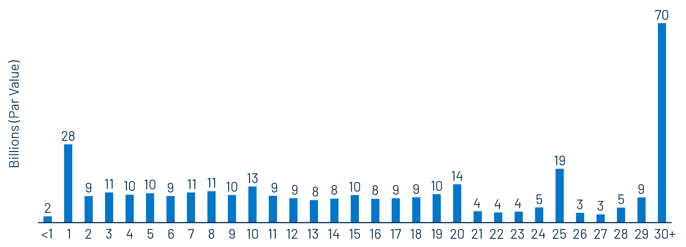 2025 Muni Supply by Maturity