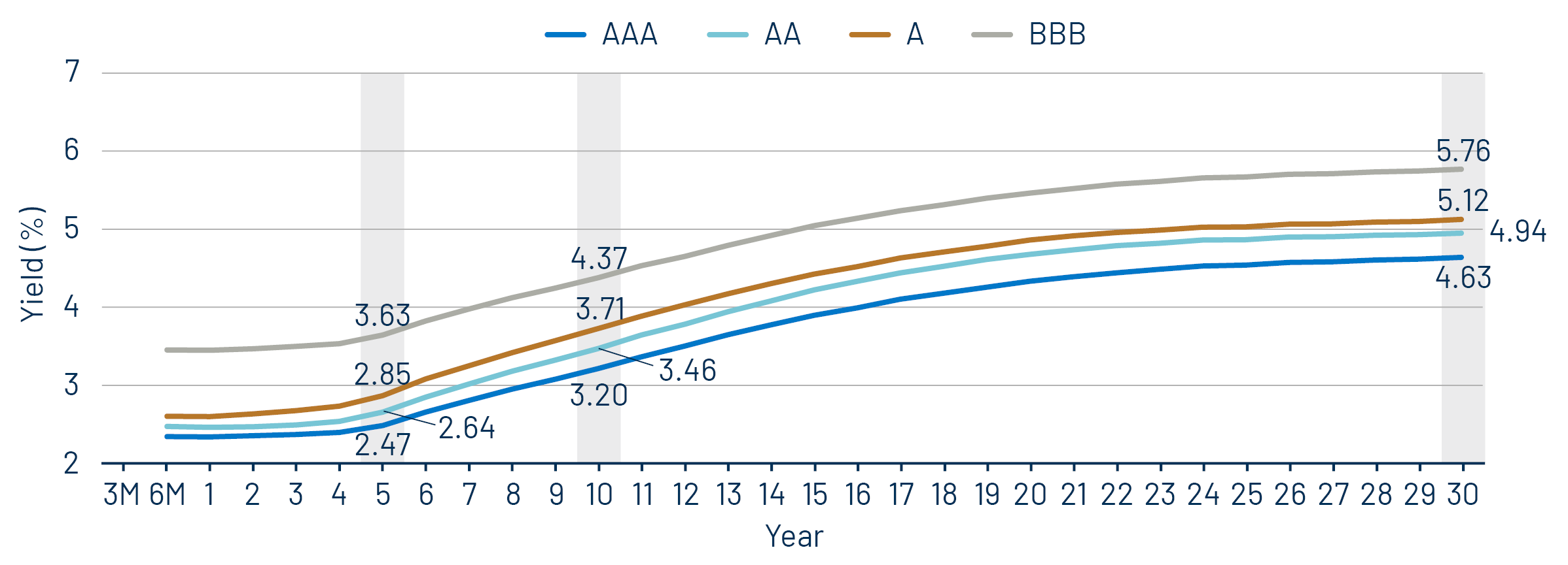 Muni Credit Curves
