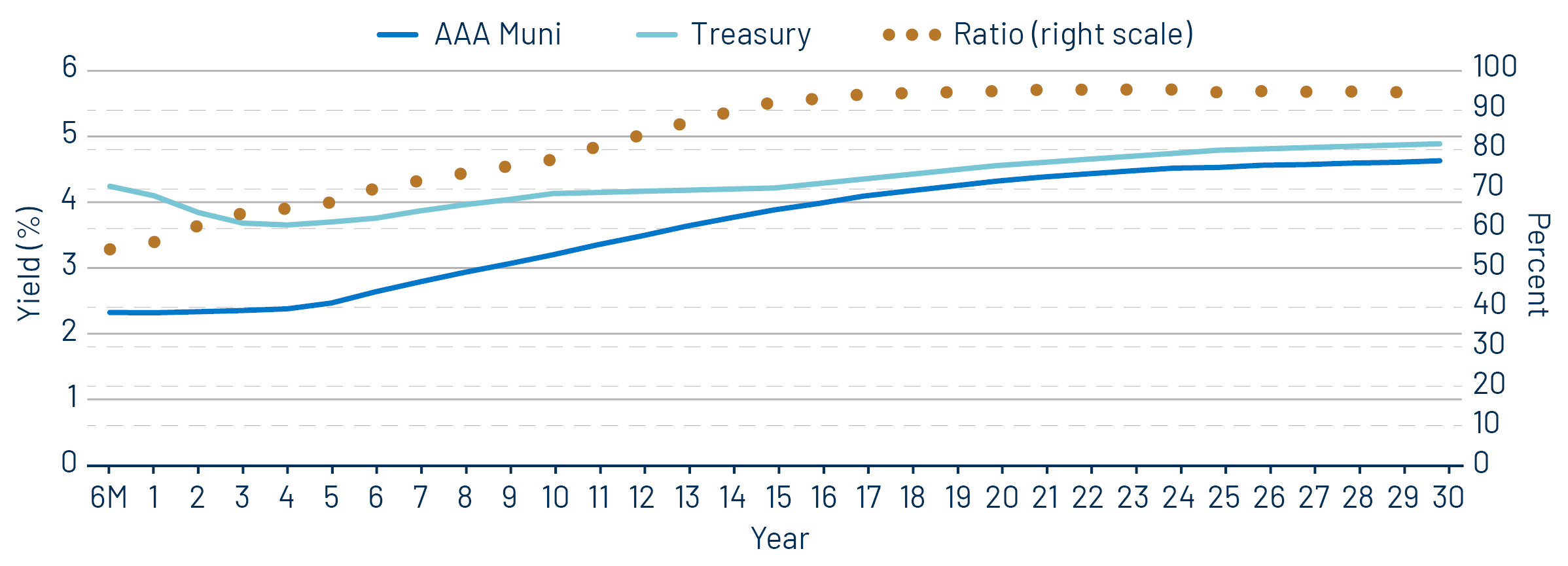 AAA Municipal vs. Treasury Yield Curves