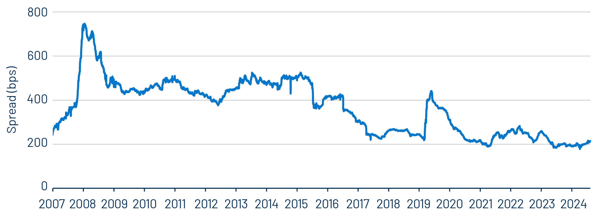 High-Yield Muni Spreads Remain Near Decade Lows (Bloomberg High-Yield Muni Index YTW vs. Bloomberg AAA Muni Index YTW)