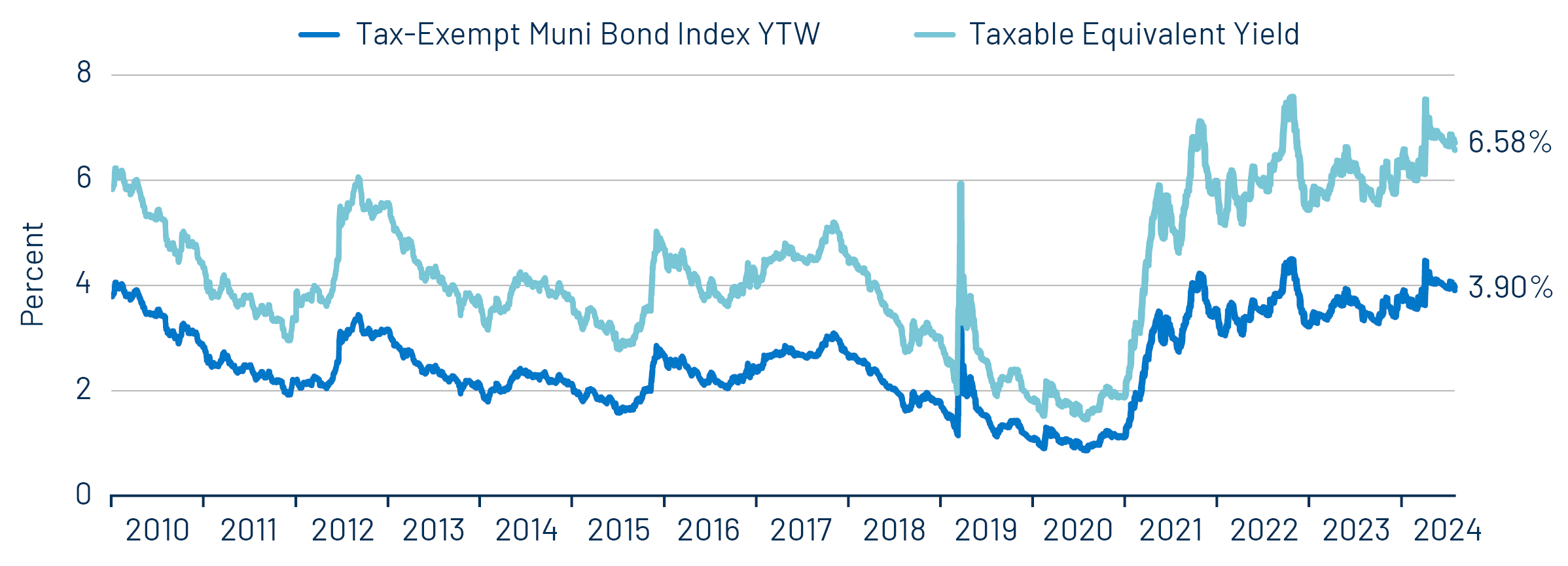 Muni and Taxable-Equivalent Muni Yield-to-Worst