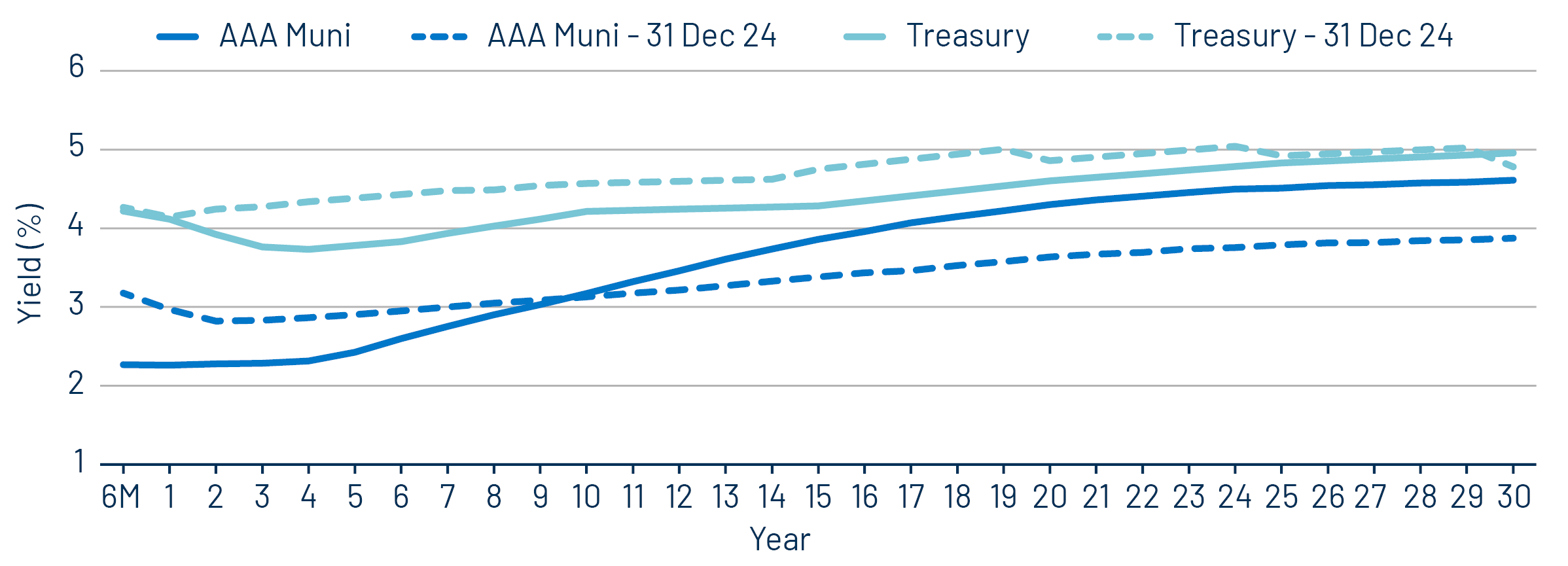 AAA Municipal vs. Treasury Yield Curves
