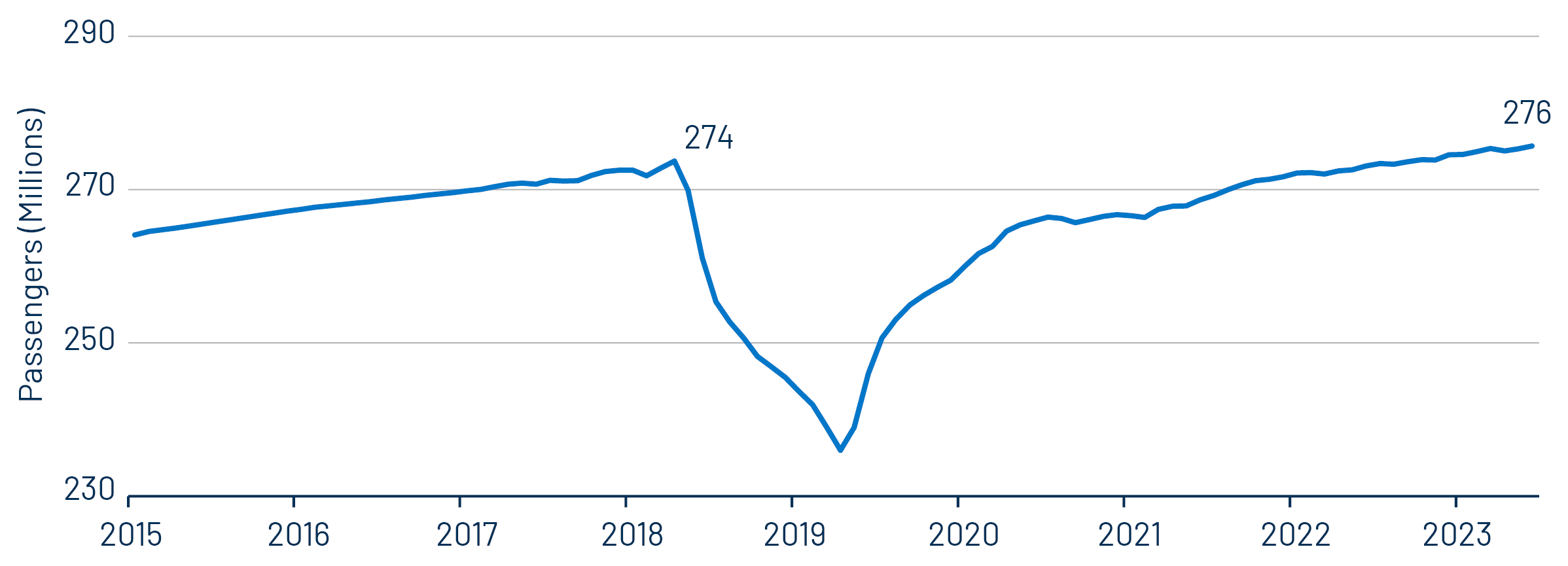 Vehicle Miles Traveled—12-Month Trailing Monthly Average
