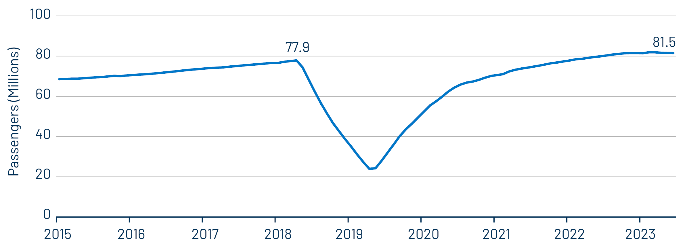 Monthly Domestic and International US Airline Passenger—12-Month Trailing Average