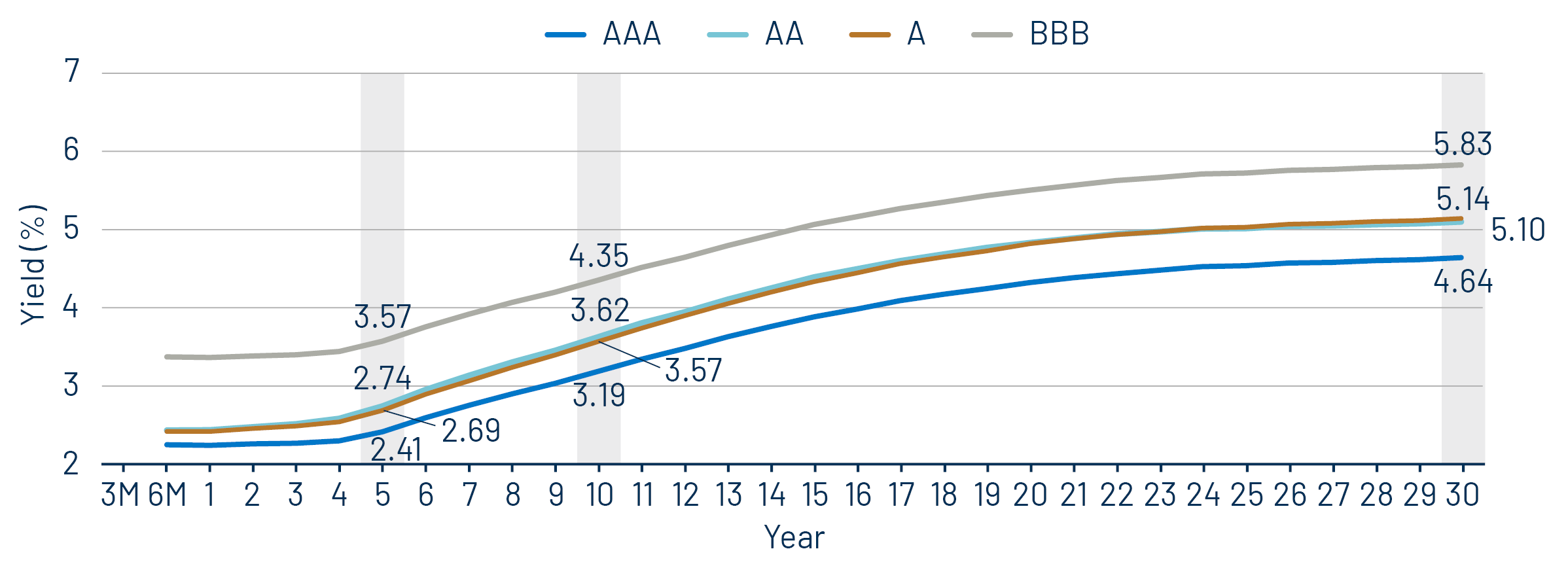 Muni Credit Curves