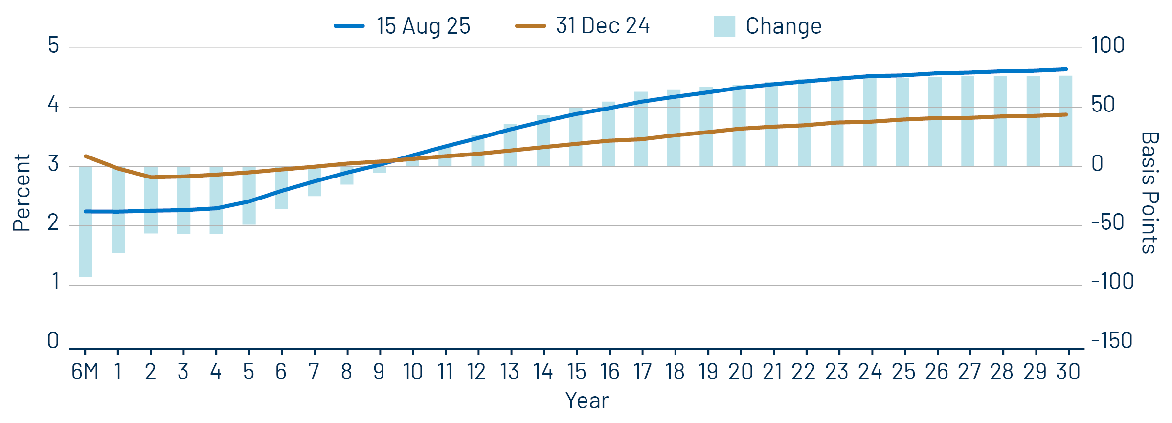 AAA Municipal vs. Treasury Yield Curves